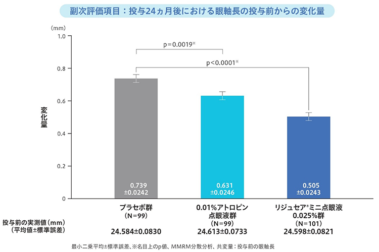 副次評価項目：投与24ヵ月後における眼軸長の投与前からの変化量グラフ
